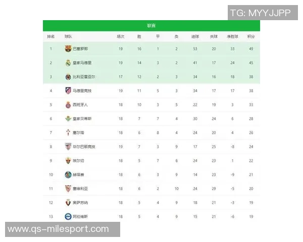 西甲最新积分榜分析皇马稳居榜首领先巴萨五分黄潜马竞紧随其后 西甲最新积分榜分析皇马稳居榜首领先巴萨五分黄潜马竞紧随其后